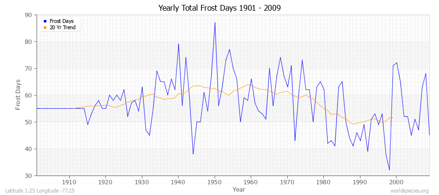 Yearly Total Frost Days 1901 - 2009 Latitude 1.25 Longitude -77.25