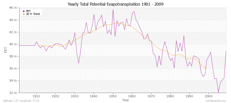 Yearly Total Potential Evapotranspiration 1901 - 2009 (English) Latitude 1.25 Longitude -77.25