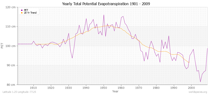 Yearly Total Potential Evapotranspiration 1901 - 2009 (Metric) Latitude 1.25 Longitude -77.25