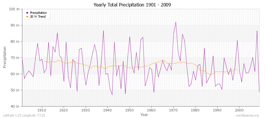 Yearly Total Precipitation 1901 - 2009 (English) Latitude 1.25 Longitude -77.25