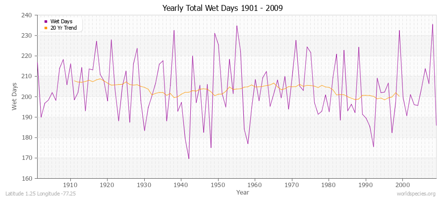 Yearly Total Wet Days 1901 - 2009 Latitude 1.25 Longitude -77.25