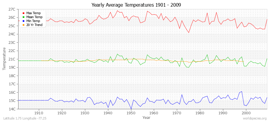 Yearly Average Temperatures 2010 - 2009 (Metric) Latitude 1.75 Longitude -77.25