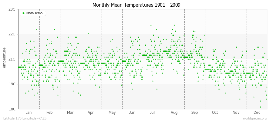 Monthly Mean Temperatures 1901 - 2009 (Metric) Latitude 1.75 Longitude -77.25