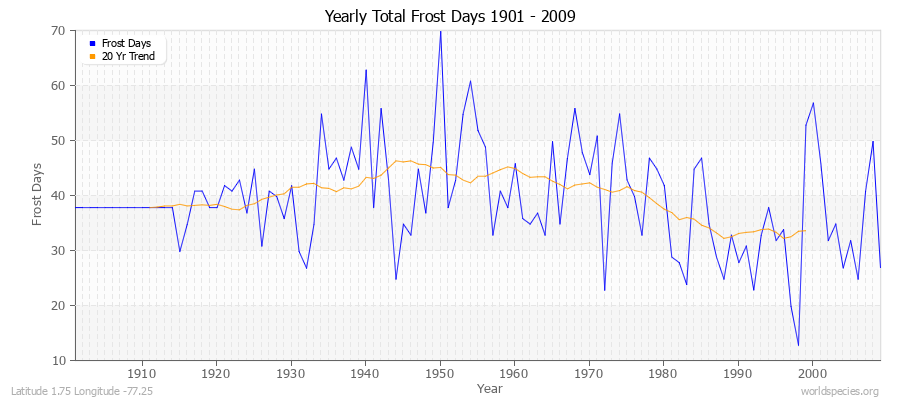 Yearly Total Frost Days 1901 - 2009 Latitude 1.75 Longitude -77.25