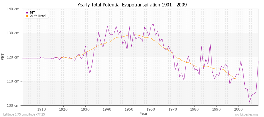 Yearly Total Potential Evapotranspiration 1901 - 2009 (Metric) Latitude 1.75 Longitude -77.25