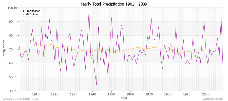Yearly Total Precipitation 1901 - 2009 (English) Latitude 1.75 Longitude -77.25