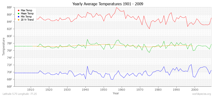 Yearly Average Temperatures 2010 - 2009 (English) Latitude 5.75 Longitude -77.25