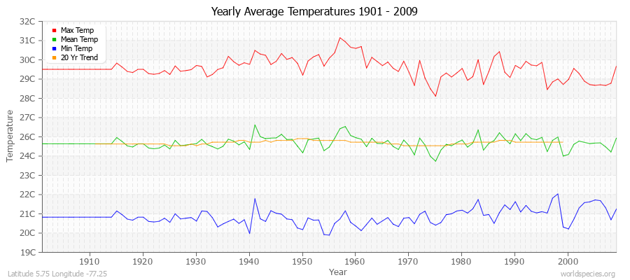 Yearly Average Temperatures 2010 - 2009 (Metric) Latitude 5.75 Longitude -77.25