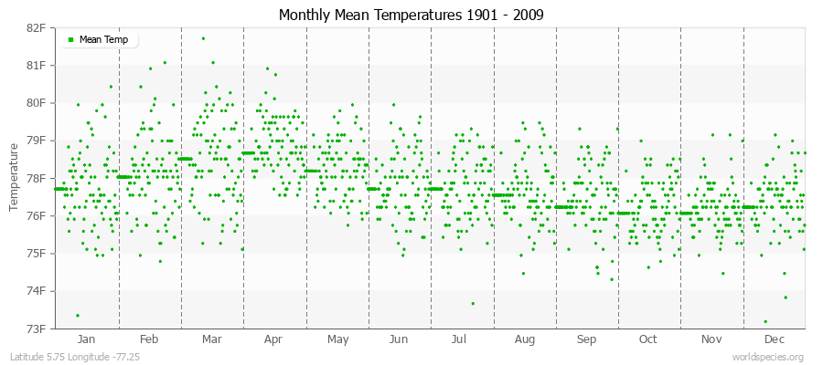 Monthly Mean Temperatures 1901 - 2009 (English) Latitude 5.75 Longitude -77.25