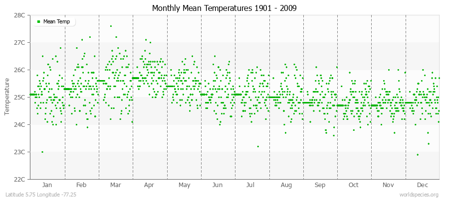 Monthly Mean Temperatures 1901 - 2009 (Metric) Latitude 5.75 Longitude -77.25