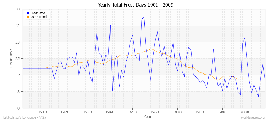 Yearly Total Frost Days 1901 - 2009 Latitude 5.75 Longitude -77.25