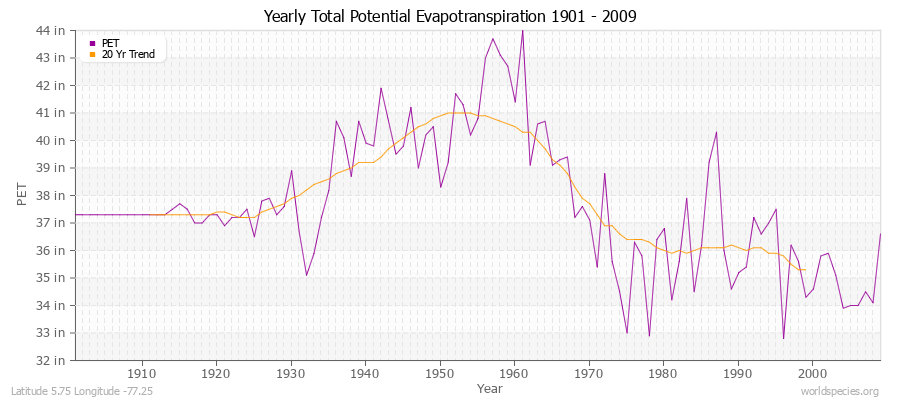 Yearly Total Potential Evapotranspiration 1901 - 2009 (English) Latitude 5.75 Longitude -77.25