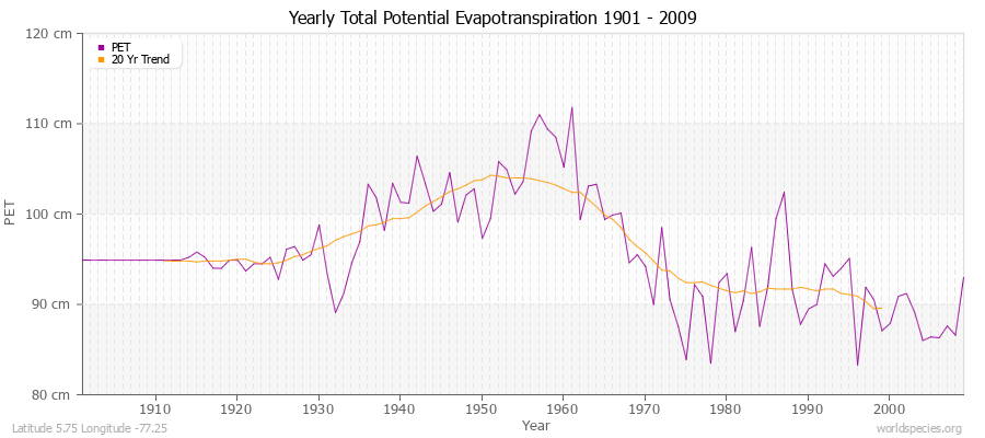 Yearly Total Potential Evapotranspiration 1901 - 2009 (Metric) Latitude 5.75 Longitude -77.25