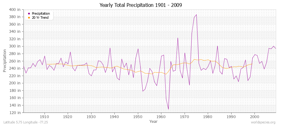 Yearly Total Precipitation 1901 - 2009 (English) Latitude 5.75 Longitude -77.25