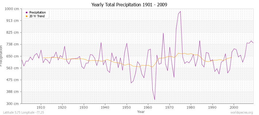Yearly Total Precipitation 1901 - 2009 (Metric) Latitude 5.75 Longitude -77.25
