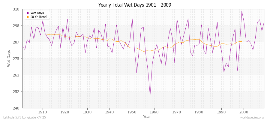 Yearly Total Wet Days 1901 - 2009 Latitude 5.75 Longitude -77.25