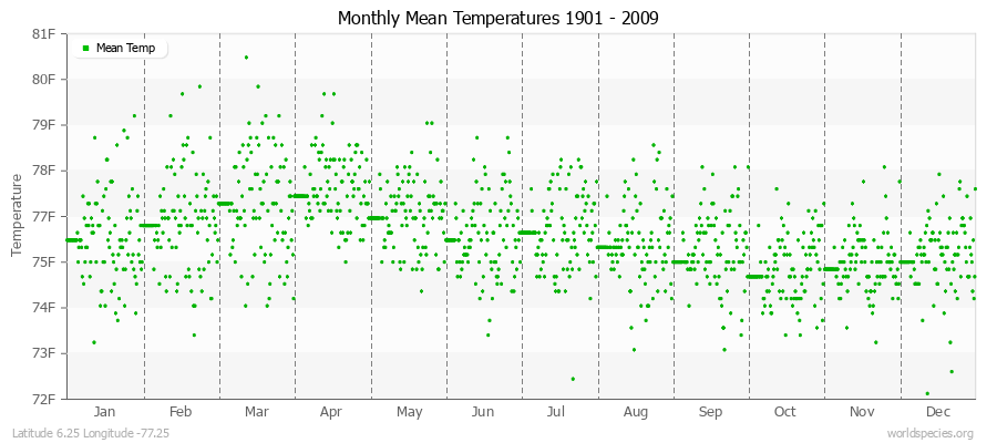 Monthly Mean Temperatures 1901 - 2009 (English) Latitude 6.25 Longitude -77.25