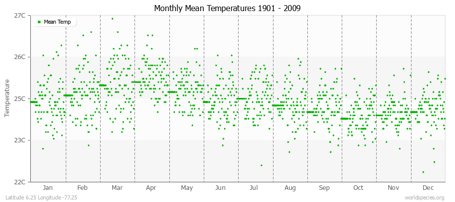 Monthly Mean Temperatures 1901 - 2009 (Metric) Latitude 6.25 Longitude -77.25
