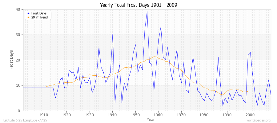 Yearly Total Frost Days 1901 - 2009 Latitude 6.25 Longitude -77.25