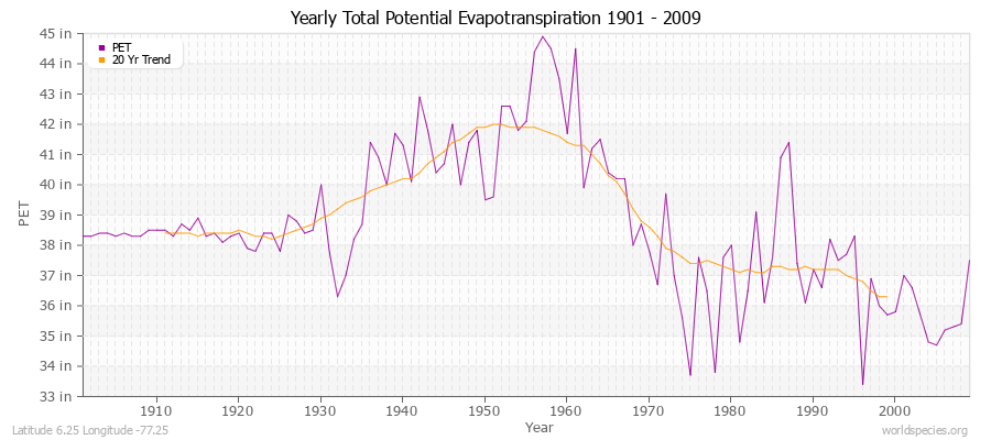 Yearly Total Potential Evapotranspiration 1901 - 2009 (English) Latitude 6.25 Longitude -77.25