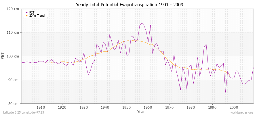 Yearly Total Potential Evapotranspiration 1901 - 2009 (Metric) Latitude 6.25 Longitude -77.25