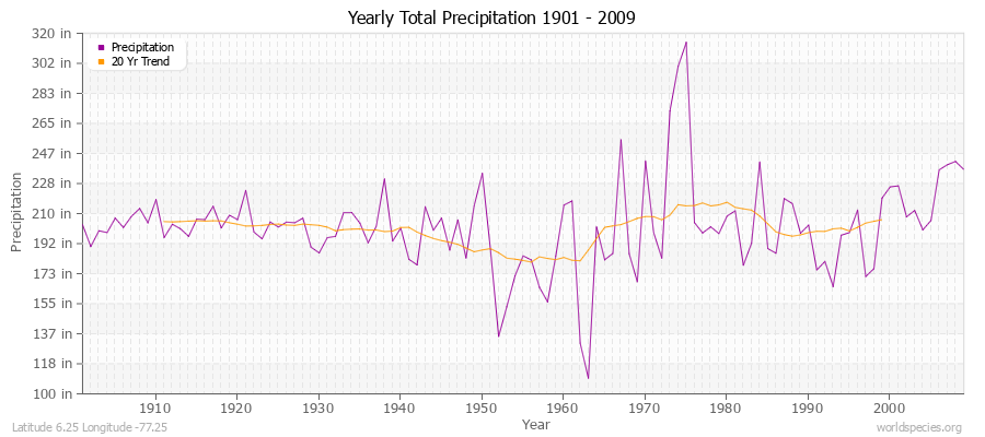 Yearly Total Precipitation 1901 - 2009 (English) Latitude 6.25 Longitude -77.25