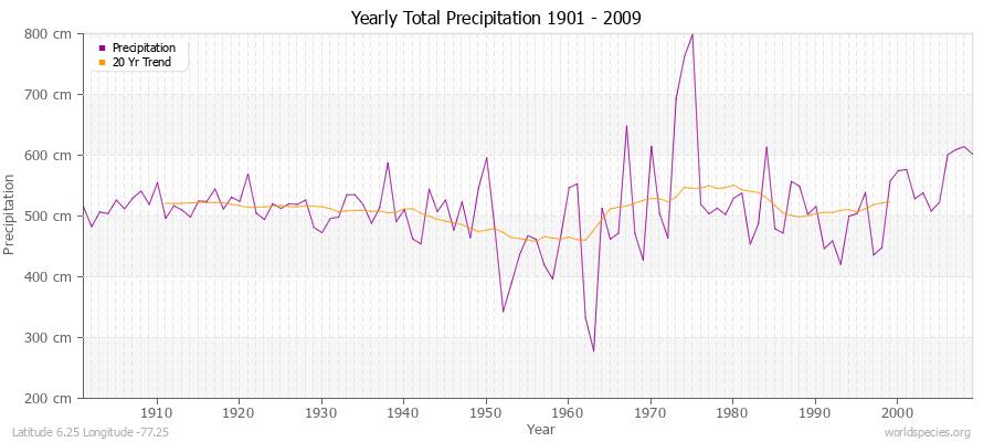 Yearly Total Precipitation 1901 - 2009 (Metric) Latitude 6.25 Longitude -77.25