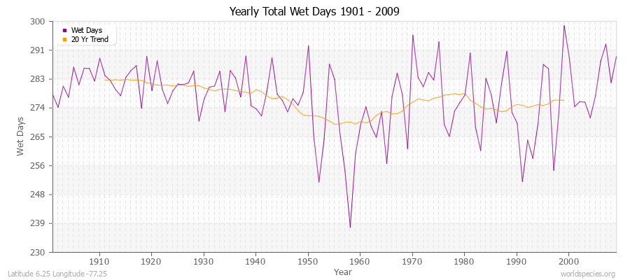 Yearly Total Wet Days 1901 - 2009 Latitude 6.25 Longitude -77.25