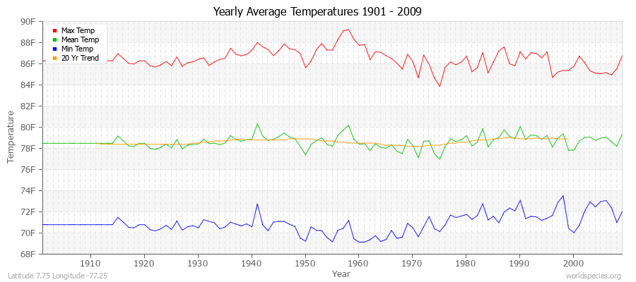 Yearly Average Temperatures 2010 - 2009 (English) Latitude 7.75 Longitude -77.25
