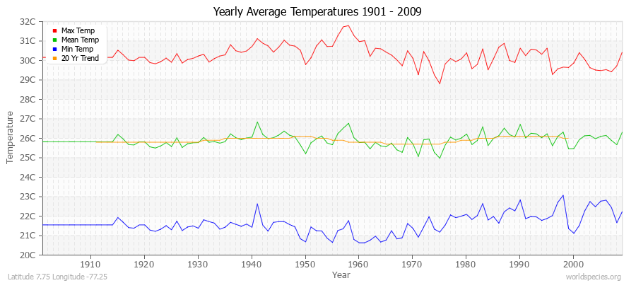 Yearly Average Temperatures 2010 - 2009 (Metric) Latitude 7.75 Longitude -77.25