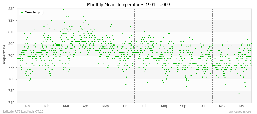 Monthly Mean Temperatures 1901 - 2009 (English) Latitude 7.75 Longitude -77.25