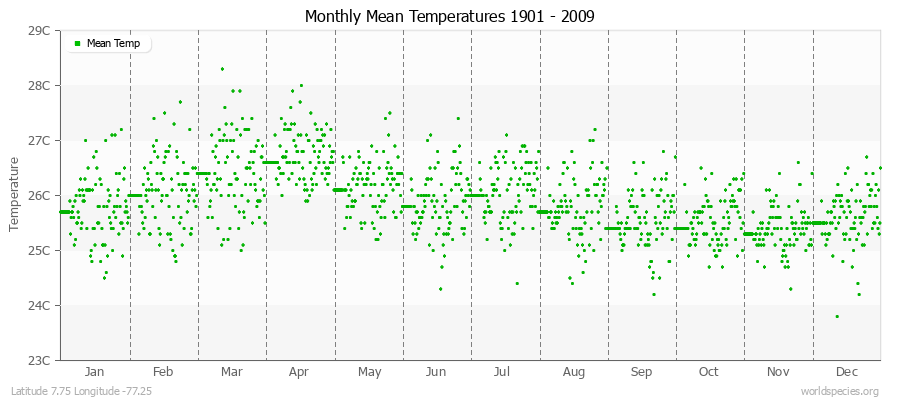 Monthly Mean Temperatures 1901 - 2009 (Metric) Latitude 7.75 Longitude -77.25