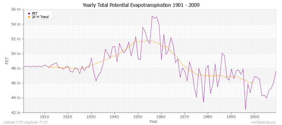Yearly Total Potential Evapotranspiration 1901 - 2009 (English) Latitude 7.75 Longitude -77.25