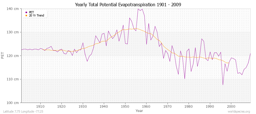 Yearly Total Potential Evapotranspiration 1901 - 2009 (Metric) Latitude 7.75 Longitude -77.25