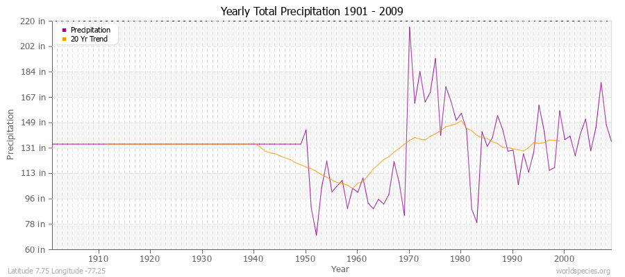 Yearly Total Precipitation 1901 - 2009 (English) Latitude 7.75 Longitude -77.25