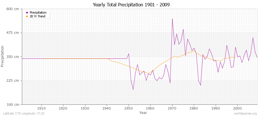 Yearly Total Precipitation 1901 - 2009 (Metric) Latitude 7.75 Longitude -77.25