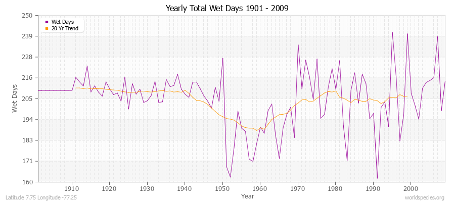 Yearly Total Wet Days 1901 - 2009 Latitude 7.75 Longitude -77.25