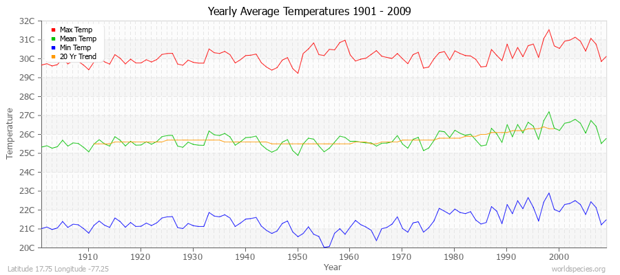 Yearly Average Temperatures 2010 - 2009 (Metric) Latitude 17.75 Longitude -77.25