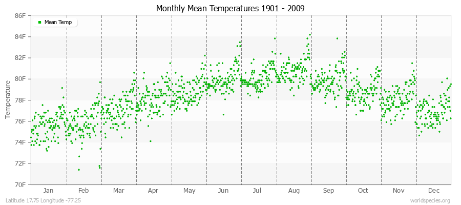 Monthly Mean Temperatures 1901 - 2009 (English) Latitude 17.75 Longitude -77.25