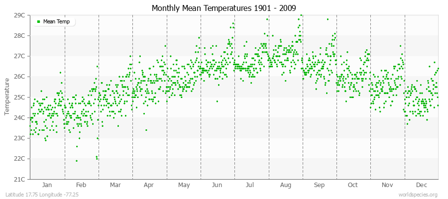 Monthly Mean Temperatures 1901 - 2009 (Metric) Latitude 17.75 Longitude -77.25