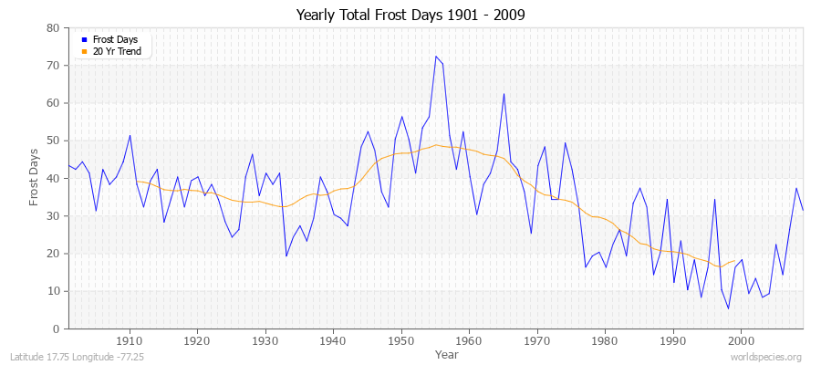 Yearly Total Frost Days 1901 - 2009 Latitude 17.75 Longitude -77.25