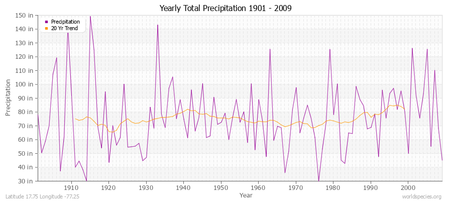 Yearly Total Precipitation 1901 - 2009 (English) Latitude 17.75 Longitude -77.25