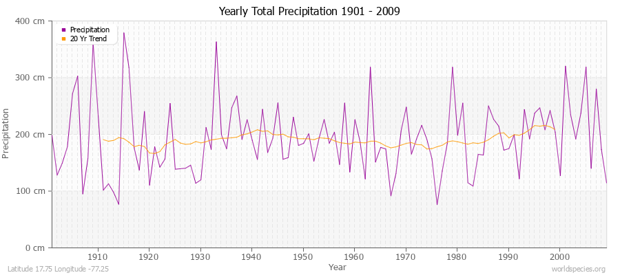 Yearly Total Precipitation 1901 - 2009 (Metric) Latitude 17.75 Longitude -77.25