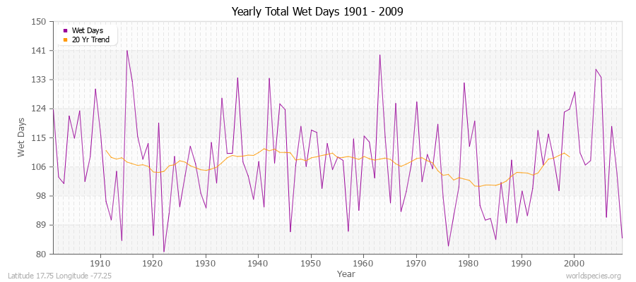 Yearly Total Wet Days 1901 - 2009 Latitude 17.75 Longitude -77.25