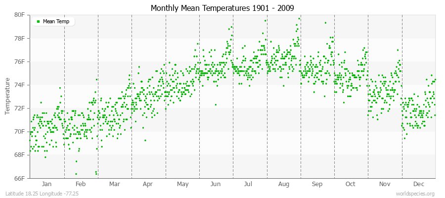 Monthly Mean Temperatures 1901 - 2009 (English) Latitude 18.25 Longitude -77.25