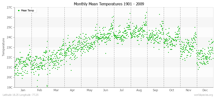 Monthly Mean Temperatures 1901 - 2009 (Metric) Latitude 18.25 Longitude -77.25