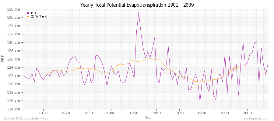 Yearly Total Potential Evapotranspiration 1901 - 2009 (Metric) Latitude 18.25 Longitude -77.25