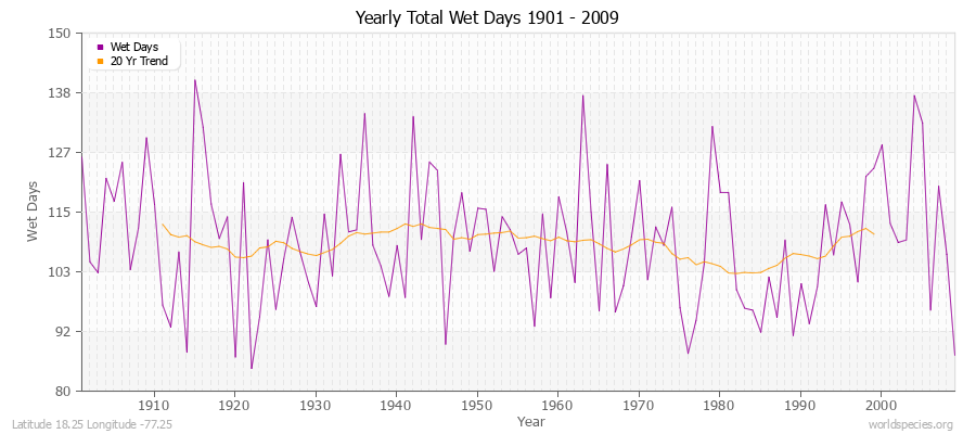 Yearly Total Wet Days 1901 - 2009 Latitude 18.25 Longitude -77.25