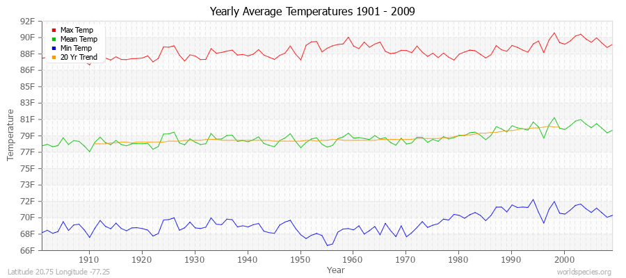 Yearly Average Temperatures 2010 - 2009 (English) Latitude 20.75 Longitude -77.25