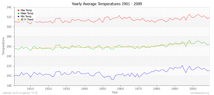 Yearly Average Temperatures 2010 - 2009 (Metric) Latitude 20.75 Longitude -77.25